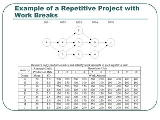 Example of a Repetitive Project with
Work Breaks
A B
C
E
D
F
G
H
J
SQS1 SQS2 SQS3 SQS4 SQS5
 