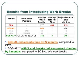Method Work Break
Positions
Average
Project
Duration
Average
Total Idle
Time
Project Duration
plus
idle time
CPM - 277 438 715
SQS-AL - 449 1 450
SQS-AL* G7-G8 410 3 413
SQS-AL** G7-G8, B5-B6 376 3 379
SQS-AL*** G7-G8, B5-B6,C4-C5 342 3 345
Results from Introducing Work Breaks
• SQS-AL reduces idle time by 22 months, compared to
CPM.
• SQS-AL*** with 3 work breaks reduces project duration
by 5 months, compared to SQS-AL w/o work breaks.
 
