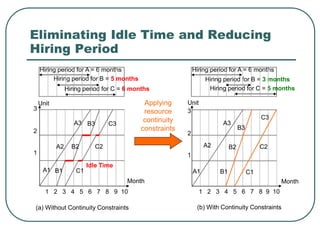 Eliminating Idle Time and Reducing
Hiring Period
Month
1 2 3 4 5 6 7 8 9 10
Unit
3
2
1
A3
A1
A2
B3
B1
B2
C1
C2
C3
A1
A2
A3 B3
B1
B2
1 2 3 4 5 6 7 8 9 10
3
2
1
Unit
C3
C1
C2
Idle Time
Hiring period for A = 6 months
Hiring period for B = 5 months
Hiring period for C = 6 months
Hiring period for A = 6 months
Hiring period for B = 3 months
Hiring period for C = 5 months
Month
(a) Without Continuity Constraints (b) With Continuity Constraints
Applying
resource
continuity
constraints
 