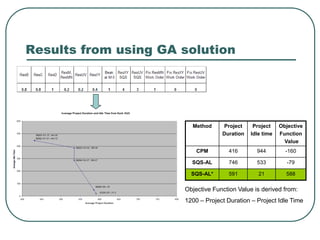 Results from using GA solution
Objective Function Value is derived from:
1200 – Project Duration – Project Idle Time
Method Project
Duration
Project
Idle time
Objective
Function
Value
CPM 416 944 -160
SQS-AL 746 533 -79
SQS-AL* 591 21 588
 