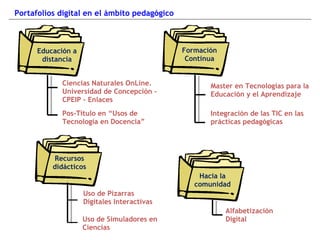 Integración de las TIC en las prácticas pedagógicas Portafolios digital en el ámbito pedagógico Pos-Titulo en “Usos de Tecnología en Docencia” Uso de Simuladores en Ciencias Formación Continua Recursos didácticos Ciencias Naturales OnLine. Universidad de Concepción – CPEIP - Enlaces Master en Tecnologías para la Educación y el Aprendizaje Alfabetización Digital Hacia la comunidad Uso de Pizarras Digitales Interactivas Educación a distancia 