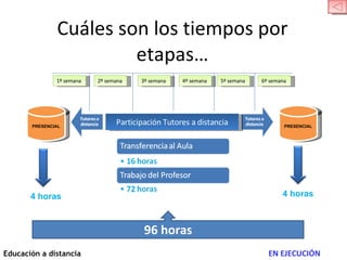 Cuáles son los tiempos por etapas… PRESENCIAL PRESENCIAL 1º semana 2º semana 3º semana 4º semana 5º semana 6º semana Participación Tutores a distancia 4 horas 4 horas 96 horas Educación a distancia EN EJECUCIÓN 