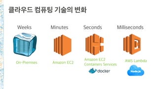 Weeks
클라우드 컴퓨팅 기술의 변화
Minutes
Amazon EC2
Seconds
Amazon EC2
Containers Services
Milliseconds
AWS LambdaOn-Premises
 