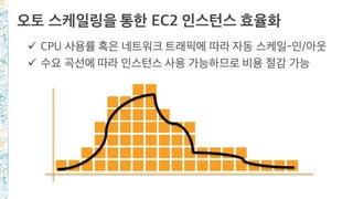 ü CPU 사용률 혹은 네트워크 트래픽에 따라 자동 스케일-인/아웃
ü 수요 곡선에 따라 인스턴스 사용 가능하므로 비용 절감 가능
오토 스케일링을 통한 EC2 인스턴스 효율화
 