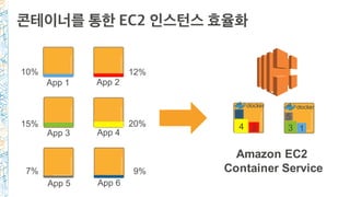 10%
15%
7%
12%
20%
9%
콘테이너를 통한 EC2 인스턴스 효율화
App 1 App 2
App 3 App 4
App 5 App 6
6
12 34
5
Amazon EC2
Container Service
 