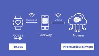 INFORMAÇÕES E SERVIÇOS
Coisas NuvemGateway
Bluetooth LE WiFi/3G
DADOS
 
