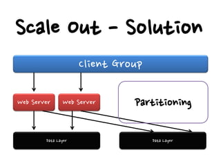 Scale Out - Solution
                     Client Group

Web Server     Web Server      Partitioning

        Data Layer                  Data Layer
 