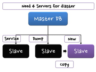 Need 4 Servers for diaster

                Master DB

Service        Dump             New

  Slave            Slave           Slave
                            Copy
 