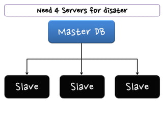 Need 4 Servers for disater

          Master DB



Slave        Slave           Slave
 