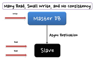 Many Read, Small Write, and No Consistency
    Write

              Master DB
                     Async Replication
     Read


     Read
                 Slave
 