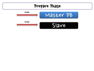 Prepare Phase
             Master DB
Write



Write

               Slave
 