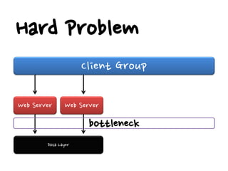 Hard Problem
                     Client Group

Web Server     Web Server

                      bottleneck
        Data Layer
 