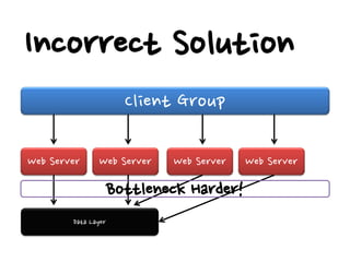 Incorrect Solution
                       Client Group

Web Server     Web Server    Web Server   Web Server

                     Bottleneck Harder!
        Data Layer
 
