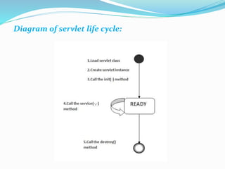 Diagram of servlet life cycle:
 
