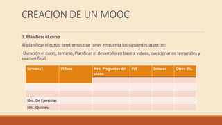 CREACION DE UN MOOC
3. Planificar el curso
Al planificar el curso, tendremos que tener en cuenta los siguientes aspectos:
-Duración el curso, temario, Planificar el desarrollo en base a vídeos, cuestionarios semanales y
examen final.
Semana1 Videos Nro. Preguntas del
video
Pdf Enlaces Otros dts.
Nro. De Ejercicios
Nro. Quizzes
 