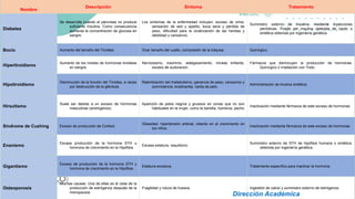 Nombre
Descripción Síntoma Tratamiento
Diabetes
Se desarrolla cuando el páncreas no produce
suficiente Insulina. Como consecuencia
aumenta la concentración de glucosa en
sangre.
Los síntomas de la enfermedad incluyen: exceso de orina,
sensación de sed y apetito, boca seca y pérdida de
peso, dificultad para la cicatrización de las heridas y
debilidad y cansancio.
Suministro externo de Insulina, mediante inyecciones
periódicas. Puede ser insulina obtenida de cerdo o
sintética obtenida por ingeniería genética.
Bocio Aumento del tamaño del Tiroides. Gran tamaño del cuello, compresión de la tráquea. Quirúrgico.
Hipertiroidismo
Aumento de los niveles de hormonas tiroideas
en sangre.
Nerviosismo, insomnio, adelgazamiento, mirada brillante,
exceso de sudoración.
Fármacos que disminuyen la producción de hormonas.
Quirúrgico o irradiación con Yodo.
Hipotiroidismo
Disminución de la función del Tiroides, a veces
por destrucción de la glándula.
Ralentización del metabolismo, ganancia de peso, cansancio y
somnolencia, bradicardia, caída de pelo.
Administración de tiroxina sintética.
Hirsutismo
Suele ser debida a un exceso de hormonas
masculinas (andrógenos).
Aparición de pelos negros y gruesos en zonas que no son
habituales en la mujer, como la barbilla, hombros, pecho
Inactivación mediante fármacos de este exceso de hormonas
Síndrome de Cushing Exceso de producción de Cortisol.
Obesidad, hipertensión arterial, retardo en el crecimiento en
los niños.
Inactivación mediante fármacos de este exceso de hormonas
Enanismo
Escasa producción de la hormona STH u
hormona de crecimiento en la Hipófisis.
Escasa estatura, raquitismo.
Suministro externo de STH de hipófisis humana o sintética,
obtenida por ingeniería genética.
Gigantismo
Exceso de producción de la hormona STH u
hormona de crecimiento en la Hipófisis.
Estatura excesiva. Tratamiento específico para inactivar la hormona.
Osteoporosis
Muchas causas. Una de ellas es el cese de la
producción de estrógenos después de la
menopausia.
Fragilidad y rotura de huesos. Ingestión de calcio y suministro externo de estrógenos.
Dirección Académica
 