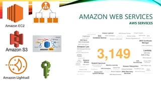 CLOUDAMAZON WEB SERVICES
AWS SERVICES
 