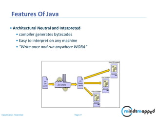 Page 27Classification: Restricted
Features Of Java
• Architectural Neutral and Interpreted
• compiler generates bytecodes
• Easy to interpret on any machine
• “Write once and run anywhere WORA”
 