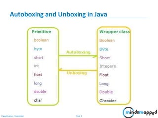 Page 4Classification: Restricted
Autoboxing and Unboxing in Java
 