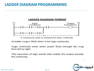 Page 10Classification: Restricted
LADDER DIAGRAM PROGRAMMING
 