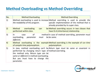 Page 15Classification: Restricted
Method Overloading vs Method Overriding
No. Method Overloading Method Overriding
1) Method overloading is used to increase
the readability of the program.
Method overriding is used to provide the
specific implementation of the method that is
already provided by its super class.
2) Method overloading can be
performed within class.
Method overriding occurs in two classes that
have IS-A (inheritance) relationship.
3) In case of method
overloading, parameter must be
different.
In case of method overriding, parameter must
be same.
4) Method overloading is the example
of compile time polymorphism.
Method overriding is the example of run time
polymorphism.
5) In Java, method overloading can't be
performed by changing return type of
the method only. Return type can be
same or different in method overloading.
But you must have to change the
parameter.
Return type must be same or covariant in
method overriding.
 