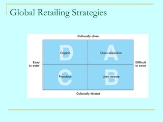 Global Retailing Strategies
 