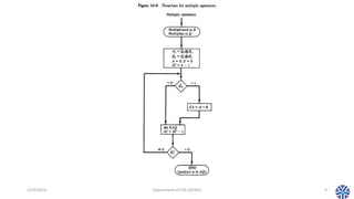 2/13/2023 Department of CSE (AI/ML) 9
 