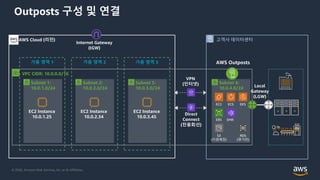 © 2020, Amazon Web Services, Inc. or its Affiliates.
Outposts 구성 및 연결
AWS Cloud (리전)
가용 영역 1 가용 영역 3가용 영역 2
고객사 데이터센터
Subnet 1:
10.0.1.0/24
EC2 Instance
10.0.1.25
Subnet 2:
10.0.2.0/24
EC2 Instance
10.0.2.34
Subnet 3:
10.0.3.0/24
EC2 Instance
10.0.3.45
Subnet 4:
10.0.4.0/24
VPC CIDR: 10.0.0.0/16
Internet Gateway
(IGW)
Local
Gateway
(LGW)
AWS Outposts
VPN
(인터넷)
Direct
Connect
(전용회선)
EMR
EKSECSEC2
RDS
(평가판)
EBS
S3
(지원예정)
 