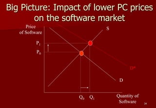 34
Price
of Software
Quantity of
Software
S
D
Q0
D*
P1
Q1
Big Picture: Impact of lower PC prices
on the software market
P0
 