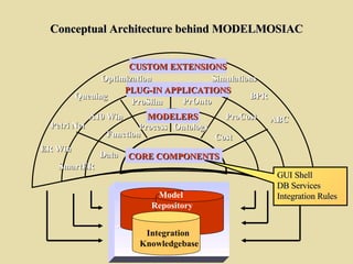 Conceptual Architecture behind MODELMOSIAC Integration  Knowledgebase Model  Repository ER Win Petri Net Queuing Optimization CUSTOM EXTENSIONS Simulations  BPR ABC SmartER PLUG-IN APPLICATIONS A10 Win ProSlim PrOnto ProCost Cost Ontology Process Function Data CORE COMPONENTS GUI Shell DB Services Integration Rules MODELERS 