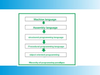 Object oriented Programming using C++ and Java