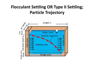 Sludge zone
Length, L
Water Level
Particle trajectory
Settling zone
Sludge
zone
depth
Free
Board
Side
Water
Depth
H
0
Flocculant Settling OR Type II Settling;
Particle Trejectory
 