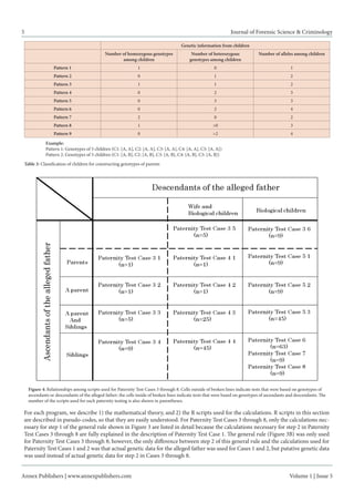 Annex Publishers | www.annexpublishers.com 
Volume 1 | Issue 5 
5 
Journal of Forensic Science & Criminology 
Genetic information from children 
Number of alleles among children 
Number of heterozygous 
genotypes among children 
Number of homozygous genotypes among children 
1 
0 
1 
Pattern 1 
2 
1 
0 
Pattern 2 
2 
1 
1 
Pattern 3 
3 
2 
0 
Pattern 4 
3 
3 
0 
Pattern 5 
4 
2 
0 
Pattern 6 
2 
0 
2 
Pattern 7 
3 
>0 
1 
Pattern 8 
4 
>2 
0 
Pattern 9 
Figure 4: Relationships among scripts used for Paternity Test Cases 3 through 8. Cells outside of broken lines indicate tests that were based on genotypes of 
ascendants or descendants of the alleged father; the cells inside of broken lines indicate tests that were based on genotypes of ascendants and descendants. The number of the scripts used for each paternity testing is also shown in parentheses. 
For each program, we describe 1) the mathematical theory, and 2) the R scripts used for the calculations. R scripts in this section are described in pseudo-codes, so that they are easily understood. For Paternity Test Cases 3 through 8, only the calculations necessary for step 1 of the general rule shown in Figure 3 are listed in detail because the calculations necessary for step 2 in Paternity Test Cases 3 through 8 are fully explained in the description of Paternity Test Case 1. The general rule (Figure 3B) was only used for Paternity Test Cases 3 through 8; however, the only difference between step 2 of this general rule and the calculations used for Paternity Test Cases 1 and 2 was that actual genetic data for the alleged father was used for Cases 1 and 2, but putative genetic data was used instead of actual genetic data for step 2 in Cases 3 through 8. 
Example: 
Pattern 1: Genotypes of 5 children (C1: [A, A], C2: [A, A], C3: [A, A], C4: [A, A], C5: [A, A]) 
Pattern 2: Genotypes of 5 children (C1: [A, B], C2: [A, B], C3: [A, B], C4: [A, B], C5: [A, B]) 
Table 3: Classification of children for constructing genotypes of parents  