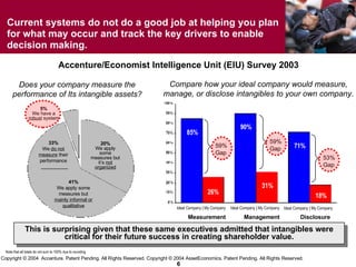 Current systems do not do a good job at helping you plan for what may occur and track the key drivers to enable decision making. Note that all totals do not sum to 100% due to rounding This is surprising given that these same executives admitted that intangibles were critical for their future success in creating shareholder value. 33% We  do not measure  their performance 41% We apply some measures but  mainly informal or qualitative 20% We apply some measures but it’s  not organized 5% We have a  robust  system Does your company measure the performance of Its intangible assets? Compare how your ideal company would measure, manage, or disclose intangibles to your own company. Accenture/Economist Intelligence Unit (EIU) Survey 2003 85% 59% Gap 53% Gap Measurement Management Disclosure 26% 59% Gap Ideal Company | My Company Ideal Company | My Company Ideal Company | My Company 90% 31% 71% 18% 