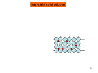 solid solutions