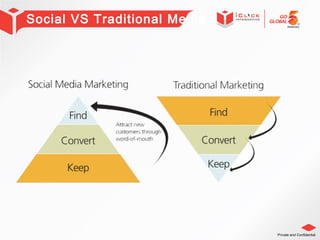 Private and Confidential
Social VS Traditional Media
 