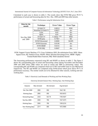 International Journal of Computer Science & Information Technology (IJCSIT) Vol 6, No 3, June 2014
99
Calculated in each case is shown in table 2. The results show that SVM MQ gives 99.53 %
performance of actual and forecasting data for Nov. Dec. 2008 and 2009 than other kernels.
Table 2: Performance using Re Substitution Error
Data for the
month
Technique Error Value Error Type
Nov.Dec.2008
and 2009
10 fold CV 0.0014 RSE
Stratified 10 fold CV 0.0027 -do-
LDA 0.01 -do-
QDA 0.01 -do-
10 fold CV 1.7203 MSE
SVM poly 0.7967 RE
SVM Polynomial 0.0088 MAPE
SVM Gaussian 0.0148 -do-
SVM HRBF 0.0216 -do-
SVM MQ 0.0047 -do-
SVM: Support Vector Machine, CV: Cross Validation, RSE: Re-substitution Error, MSE: Mean
Square Error, RE: Relative Error, MAPE: Mean Absolute Percentage Error, HRBF: Highly
Trained Radial Base Function, MQ: Multi Quadratic Kernel
The forecasting performance measured using RE and MAPE as shown in table 2. The figure 2
shows the corresponding plot of actual and forecasting values during November and December
2008 and 2009 where 2008 values are used as actual and 2009 as forecasting values. The
corresponding RE and MAPE are computed which are 0.7967 and 0.0047 least in case MQ kernel
respectively. The RE and MAPE are computed using SVM kernel which gives above 99 % of
performance accuracy. The similar results are to be obtained for other seasons, working and non-
working days.
Table 3: Electricity Load Demands of Working and Non-Working Days.
 
