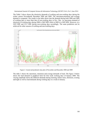 International Journal of Computer Science & Information Technology (IJCSIT) Vol 6, No 3, June 2014
100
The Table 3 above shows the electricity demands of working and non-working days during the
winter season November& December 2008 and 2009. The maximum,minimum and average
demand is computed. The results in the table shows that the demand during both 2008 and 2009
of working days is more than that of non-working days in Nov. Dec. As maximum demand of
electricity of working days during 2008 is 2865 MW while in 2009 it is 2695 MW. However, it is
2432 MW and 2311 MW during non-working days accordingly. The same prediction can be
achieved for other seasons of working and non-working days.
Figure 2: Actual and predicted value plot of November and December 2008 and 2009
The table 3 shows the maximum, minimum and average demands of load. The figure 3 below
shows the load demand in graphical form for first week working days of January 2008. The
varying amplitude shows the different demands during morning, before noon, afternoon, evening
and night as well as load demands during working days in a week in January.
 