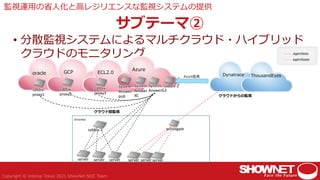 zabbix-
proxy1
oracle
zabbix-
proxy2
サブテーマ②
監視運用の省人化と高レジリエンスな監視システムの提供
• 分散監視システムによるマルチクラウド・ハイブリッド
クラウドのモニタリング
System
AnswerG3
System
Answer
XC
System
Answer-
pub
Azure
GCP
zabbix-2
zabbix-
proxy3
ECL2.0 Dynatrace ThousandEyes
zabbix-1
ShowNet
Azure監視
クラウド間監視
server server server server
agentless
agentbase
クラウドからの監視
activegate
serverserver
 
