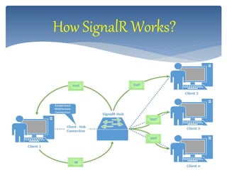 How SignalR Works?
 