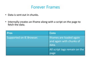 Forever Frames
• Data is sent out in chunks.

• Internally creates an Iframe along with a script on the page to
  fetch the data.

 Pros                                 Cons
 Supported on IE Browser.             Iframes are loaded again
                                      and again with chunks of
                                      data.
                                      All script tags remain on the
                                      page
 