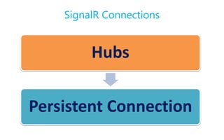 SignalR Connections


         Hubs

Persistent Connection
 