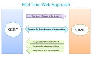 Real Time Web Approach

               User Sends a Request to the Server




CLIENT     Creates a Persistent Connection between them
                                                          SERVER


                 Response Sent back to the Client

                 Response Sent back to the Client

                 Response Sent back to the Client
 
