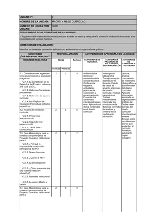 UNIDAD N°: 2
NOMBRE DE LA UNIDAD: MACRO Y MESO CURRÍCULO.
NÚMERO DE HORAS POR
UNIDAD:
36,00
RESULTADOS DE APRENDIZAJE DE LA UNIDAD:
- Argumenta los niveles de concreción curricular a través de macro y meso para la formación profesional de acuerdo a las
necesidades del currículo nacional.
CRITERIOS DE EVALUACIÓN:
Identifica los niveles de concreción del currículo, evidenciando en organizadores gráficos.
CONTENIDOS
¡Qué debe saber, hacer y ser?
TEMPORALIZACIÓN ACTIVIDADES DE APRENDIZAJE DE LA UNIDAD
UNIDADES TEMÁTICAS Horas Semana ACTIVIDADES DE
DOCENCIA
ACTIVIDADES
PRÁCTICAS DE
APLICACIÓN Y
EXPERIMENTACIÓN
ACTIVIDADES
DE
APRENDIZAJE
AUTÓNOMO
Teóricas Prácticas
2.1. Consideraciones legales en
torno al currículo de la educación
obligatoria.
2 2 5
• 2.1.1. La Constitución de la
República del Ecuador, referente
a la EGB y BGU.
• 2.1.2. Reformas Curriculares
precedentes.
• 2.1.3. Referentes de ajustes
curricular.
• 2.1.4. Ley Orgánica de
Educación Intercultural, artículos
específicos
2.2. Niveles de concreción
curricular.
2 2 6
• 2.2.1. Primer nivel -
Macrocurriculo
• 2.2.2. Segundo nivel -
Mesocurriculo
• 2.2.3. Tercer nivel -
Microcurriculo
2.3. Guía Metodológica para la
construcción participativa de
Proyecto Educativo Institucional
parte 1
2 2 7
• 2.3.1. ¿Por qué es
importante la construcción
participativa del PEI?
• 2.3.2. Nuevo horizonte.
• 2.3.3. ¿Qué es el PEI?
• 2.3.4. La sensibilización
• 2.3.5. ¿Cómo queremos que
sea nuestra institución
educativa?
• 2.3.6. Identidad Institucional
• 2.3.7. La visión , Misión e
Ideario
2.4. Guía Metodológica para la
construcción participativa de
Proyecto Educativo Institucional
parte 2
2 2 8
Análisis de los
objetivos y
contenidos de la
unidad didáctica.
Conferencia
magistral.
Actividades
prácticas de
exploración y
experimentación
Presentar los
contenidos
interdisciplinariam
ente. Aplicabilidad
de los contenidos
en el diseño
curricular.
Investigación
bibliográfica
Trabajo en equipo
asistido por el
docente. Estudio
de casos de
acuerdo al proceso
del diseño
curricular, modelos
pedagógicos.
Trabajo
independiente.
Interpretar los
principios de la
didáctica por medio
del análisis y
síntesis de los
modelos de
educación.
Lectura,
análisis,
comprensión
de materiales
bibliográficos y
documentales
del diseño
curricular.
Aplica la
información
asimilada en
organizadores
gráficos de:
De las bases
teóricas del
diseño
curricular
interdisciplinari
amente.
Ensayo sobre
las diferentes
teorías que
sustentan el
currículo.
Portafolio
estudiantil
digital.
(blogger)
 