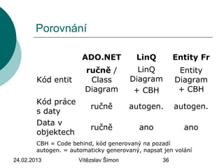 24.02.2013 Vítězslav Šimon 36
Porovnání
ADO.NET LinQ Entity Fr
Kód entit
ručně /
Class
Diagram
LinQ
Diagram
+ CBH
Entity
Diagram
+ CBH
Kód práce
s daty
ručně autogen. autogen.
Data v
objektech
ručně ano ano
CBH = Code behind, kód generovaný na pozadí
autogen. = automaticky generovaný, napsat jen volání
 