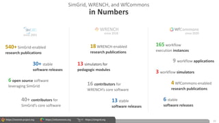 https://wrench-project.org https://wfcommons.org https://simgrid.org
SimGrid, WRENCH, and WfCommons
in Numbers
15
since 2020
since 2018
since 2001
165 workflow
execution instances
9 workflow applications
3 workflow simulators
4 WfCommons-enabled
research publications
6 stable
software releases
13 stable
software releases
30+ stable
software releases
18 WRENCH-enabled
research publications
540+ SimGrid-enabled
research publications
6 open source software
leveraging SimGrid
13 simulators for
pedagogic modules
40+ contributors for
SimGrid’s core software
16 contributors for
WRENCH’s core software
 