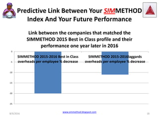 Predictive Link Between Your SIMMETHOD
Index And Your Future Performance
-25
-20
-15
-10
-5
0
SIMMETHOD 2015-2016 Best in Class
overheads per employee % decrease
SIMMETHOD 2015-2016laggards
overheads per employee % decrease
Link between the companies that matched the
SIMMETHOD 2015 Best in Class profile and their
performance one year later in 2016
8/9/2016 18
www.simmethod.blogspot.com
 
