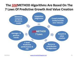 The SIMMETHOD Algorithms Are Based On The
7 Laws Of Predictive Growth And Value Creation
SIMMETHOD
7 Laws
Integration
/alignment Crowd analytics
inside/outside
your industry
Growth &
value
creation
Resource
contribution
to objectives
C-level
Predictive
performance &
risk
Averages &
positive
trends
Minimum
company
/business
model
8/9/2016 www.simmethod.blogspot.com 25
 