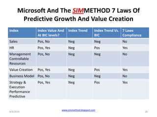 Microsoft And The SIMMETHOD 7 Laws Of
Predictive Growth And Value Creation
Index Index Value And
At BIC levels?
Index Trend Index Trend Vs.
BIC
7 Laws
Compliance
Sales Pos, No Neg Neg No
HR Pos, Yes Neg Pos Yes
Management
Controllable
Resources
Pos, No Neg Neg No
Value Creation Pos, Yes Neg Pos Yes
Business Model Pos, No Neg Neg No
Strategy &
Execution
Performance
Predictive
Pos, Yes Neg Pos Yes
8/9/2016
www.simmethod.blogspot.com
28
 