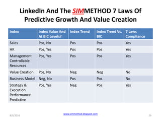LinkedIn And The SIMMETHOD 7 Laws Of
Predictive Growth And Value Creation
Index Index Value And
At BIC Levels?
Index Trend Index Trend Vs.
BIC
7 Laws
Compliance
Sales Pos, No Pos Pos Yes
HR Pos, Yes Pos Pos Yes
Management
Controllable
Resources
Pos, Yes Pos Pos Yes
Value Creation Pos, No Neg Neg No
Business Model Neg, No Pos Pos No
Strategy &
Execution
Performance
Predictive
Pos, Yes Neg Pos Yes
8/9/2016
www.simmethod.blogspot.com
29
 